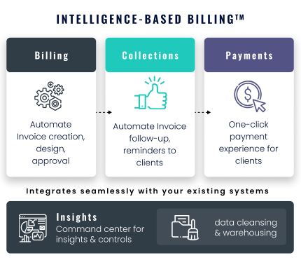 Intelligence Based Billing Graphic